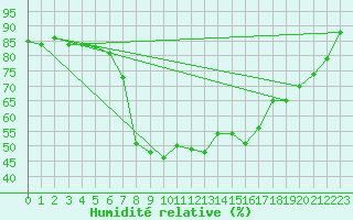 Courbe de l'humidit relative pour Melle (Be)