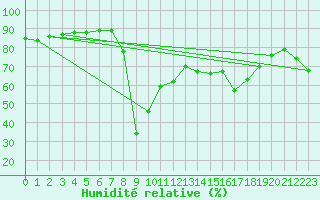 Courbe de l'humidit relative pour Cap Corse (2B)