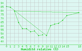 Courbe de l'humidit relative pour Jamshedpur