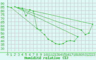 Courbe de l'humidit relative pour Brianon (05)