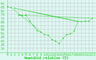 Courbe de l'humidit relative pour Goldberg