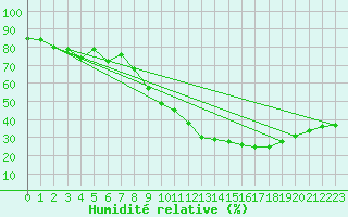 Courbe de l'humidit relative pour Nmes - Garons (30)