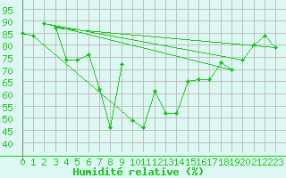 Courbe de l'humidit relative pour  Sohar Majis