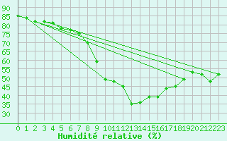 Courbe de l'humidit relative pour Binn