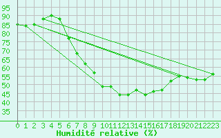 Courbe de l'humidit relative pour Schmuecke