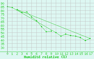 Courbe de l'humidit relative pour Greifswald