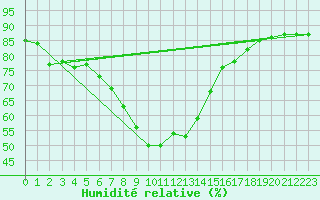 Courbe de l'humidit relative pour Supuru De Jos