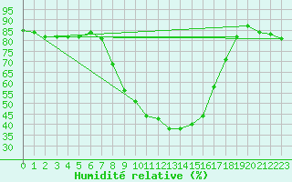 Courbe de l'humidit relative pour Arjeplog