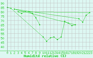 Courbe de l'humidit relative pour Fet I Eidfjord