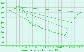 Courbe de l'humidit relative pour Neuhutten-Spessart