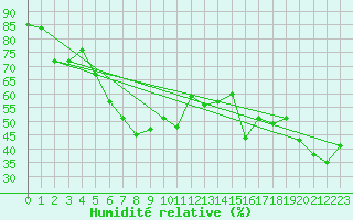 Courbe de l'humidit relative pour Chasseral (Sw)