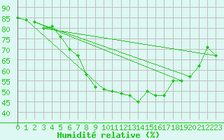 Courbe de l'humidit relative pour Grimsel Hospiz