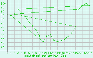 Courbe de l'humidit relative pour Torpshammar
