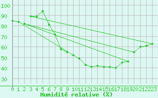 Courbe de l'humidit relative pour Egolzwil