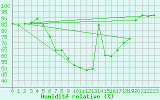 Courbe de l'humidit relative pour Holzkirchen