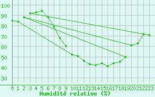 Courbe de l'humidit relative pour Retie (Be)