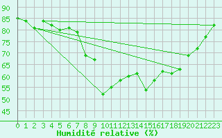 Courbe de l'humidit relative pour Ajaccio - Campo dell'Oro (2A)