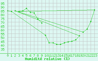 Courbe de l'humidit relative pour Cevio (Sw)