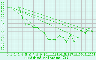 Courbe de l'humidit relative pour Tudela