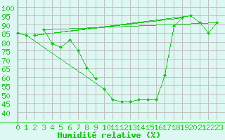 Courbe de l'humidit relative pour Metzingen