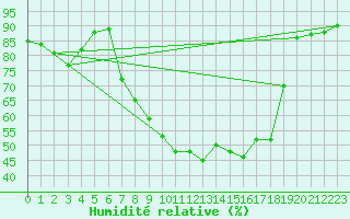 Courbe de l'humidit relative pour Tain Range