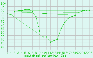 Courbe de l'humidit relative pour Weissensee / Gatschach