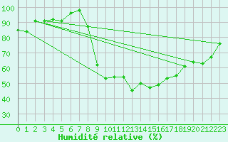 Courbe de l'humidit relative pour Grenoble/agglo Le Versoud (38)