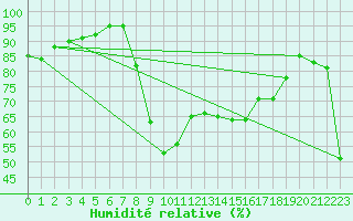 Courbe de l'humidit relative pour El Arenosillo