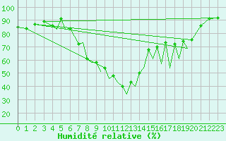 Courbe de l'humidit relative pour Braunschweig