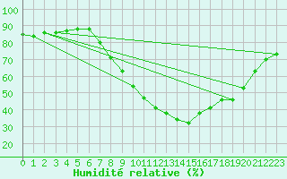 Courbe de l'humidit relative pour Stuttgart / Schnarrenberg