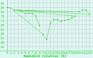 Courbe de l'humidit relative pour Nice (06)