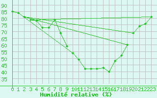 Courbe de l'humidit relative pour Gravesend-Broadness