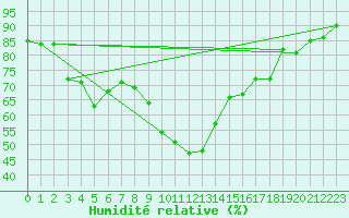 Courbe de l'humidit relative pour Liperi Tuiskavanluoto