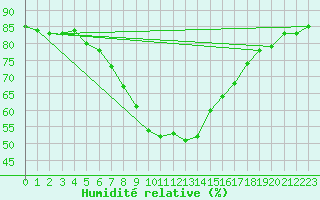 Courbe de l'humidit relative pour Juupajoki Hyytiala
