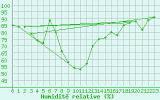 Courbe de l'humidit relative pour Mersin
