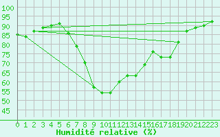 Courbe de l'humidit relative pour Swinoujscie