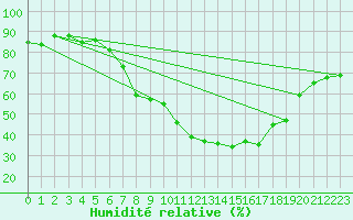 Courbe de l'humidit relative pour Constance (All)