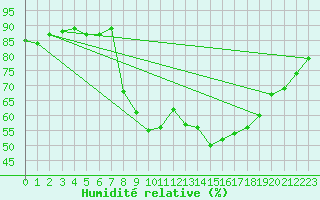 Courbe de l'humidit relative pour Ayamonte