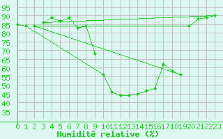 Courbe de l'humidit relative pour Andeer