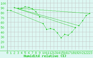 Courbe de l'humidit relative pour Nmes - Garons (30)