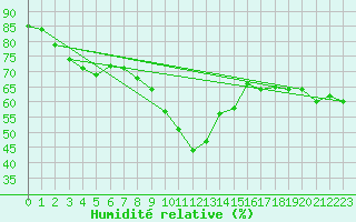 Courbe de l'humidit relative pour Grchen
