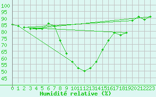 Courbe de l'humidit relative pour Ylivieska Airport