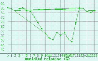 Courbe de l'humidit relative pour Krangede