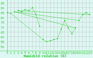 Courbe de l'humidit relative pour Cannes (06)
