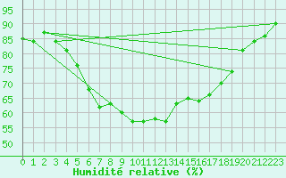 Courbe de l'humidit relative pour Rensjoen