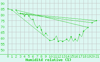Courbe de l'humidit relative pour Leknes