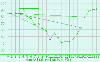 Courbe de l'humidit relative pour Weihenstephan
