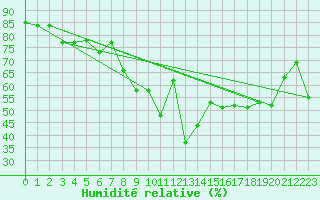 Courbe de l'humidit relative pour Saint-Czaire-sur-Siagne (06)