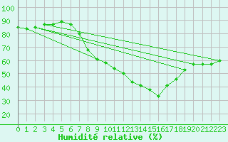 Courbe de l'humidit relative pour Meppen