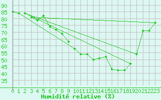 Courbe de l'humidit relative pour Edinburgh (UK)